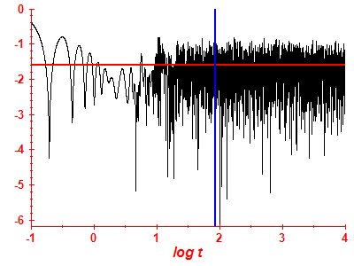 Survival probability log